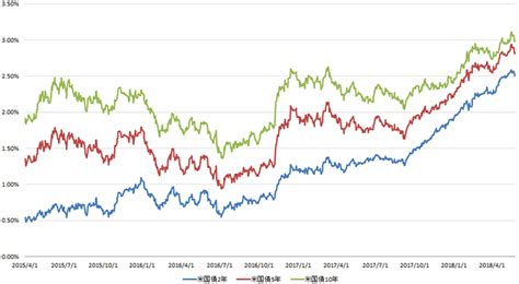 米国債に注目 最新情報 マネックス証券