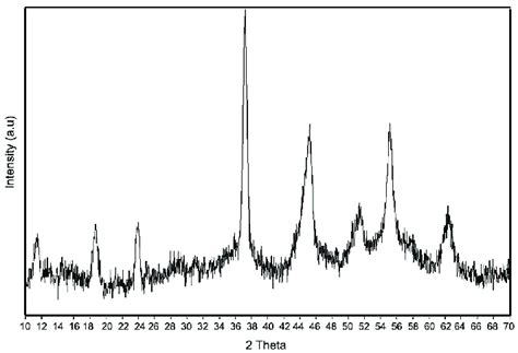 Xrd Patterns Of Synthesized Mno 2 Nps Download Scientific Diagram