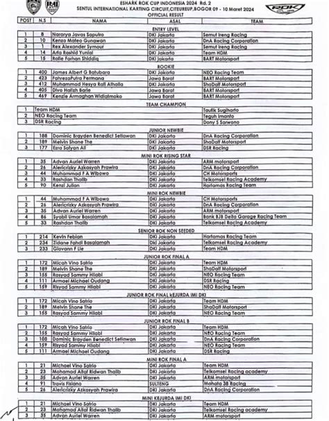 Result Eshark Rok Cup Indonesia Round 2 Di Sentul International Karting