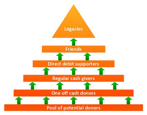 Pyramid Scheme Diagram