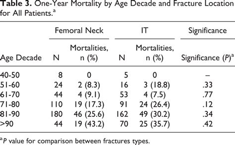 One Year Mortality By Age Decade And Fracture Location For All Patientsa Download Scientific