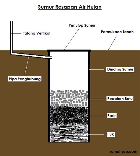 Syarat Dan Cara Membuat Sumur Resapan Air Hujan Rumah Sae