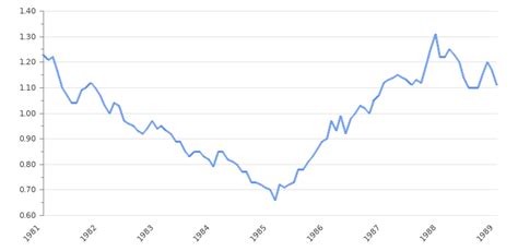 EUR to USD Rate, Online Chart | EUR/USD Forecasts & Analysis | Take-profit.org