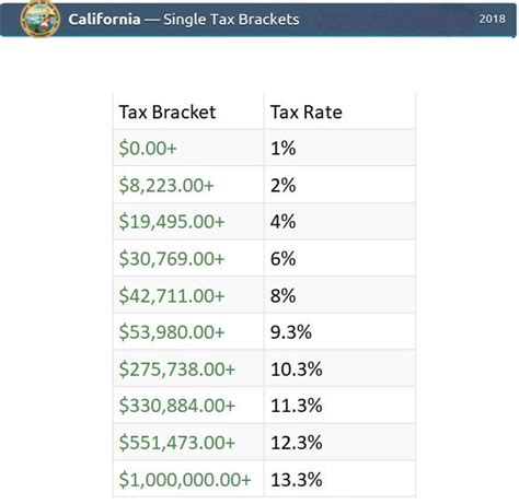 2018 State of CA Tax Brackets - Western States Financial & Western States Investments - Corona ...