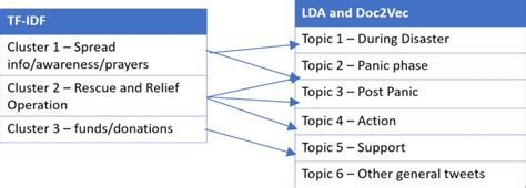 Relationship Between Tf Idf Lda And Doc2vec Download Scientific Diagram