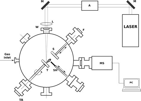 Scheme Of The Typical Experimental Setup Used For The Pld Technique M