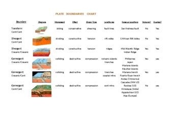 Plate Boundaries Chart