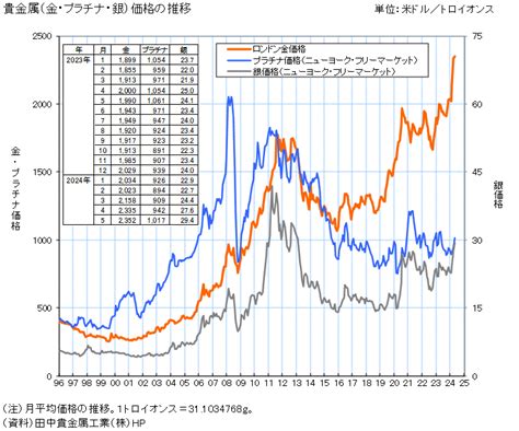 図録 貴金属（金・プラチナ・銀）価格の推移