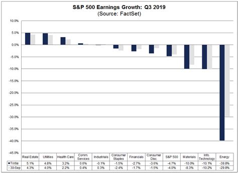 S&P 500 Earnings Season Update: October 18, 2019