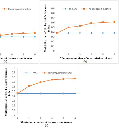 Multiplication Of BU By Jain S Fairness Index For The Proposed Method