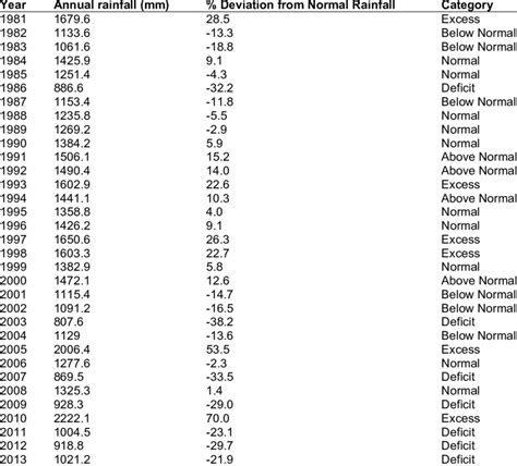 Annual rainfall (1981-2013) in High Rainfall Zone | Download Scientific ...