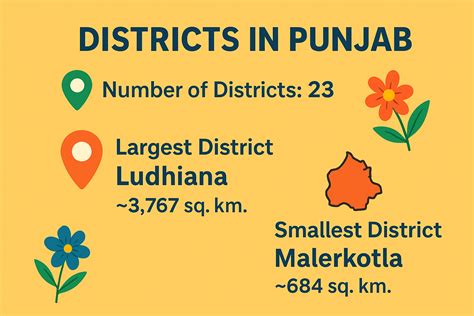 list  districts  punjab names area headquarters details