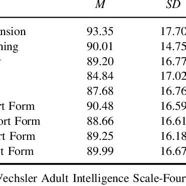 Means And Standard Deviations Of Wais Iv Variables In A Diagnostically