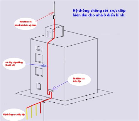 Các bước lắp đặt hệ thống chống sét đạt tiêu chuẩn THI CÔNG CHỐNG SÉT