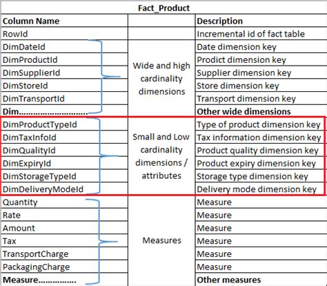 Junk Dimension Sqlrelease