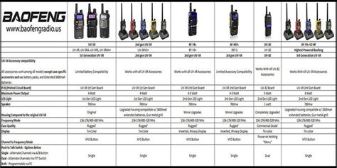 Model Chart : Baofeng