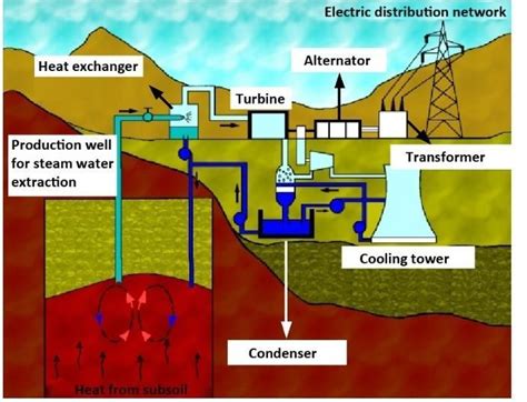 How Geothermal Energy Works Diagram