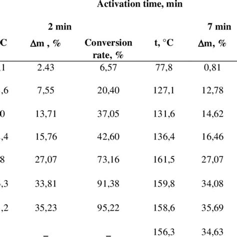 Loss of decomposition mass and temperature and degree of conversion of ...