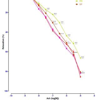 The Aorta Rings Relaxation Responses To Cumulative Concentrations Of