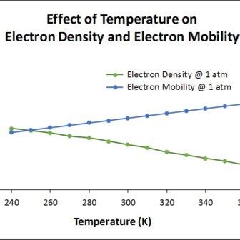 The Effect Of Temperature On Electron Density And Electron Mobility At