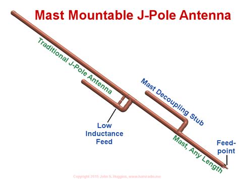 The J Pole Antenna