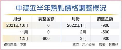 中鴻3月盤價 全面調漲 上市櫃 旺得富理財網