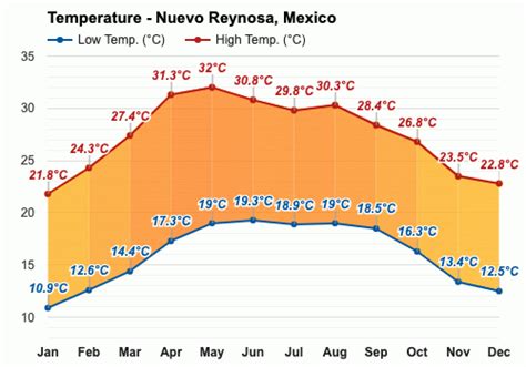 August Weather forecast - Summer forecast - Nuevo Reynosa, Mexico