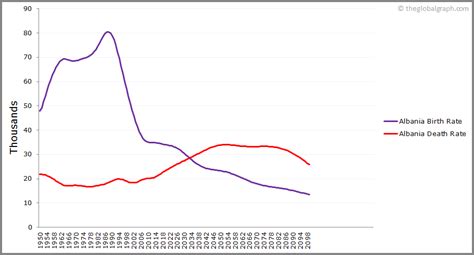 Albania Population | 2021 | The Global Graph