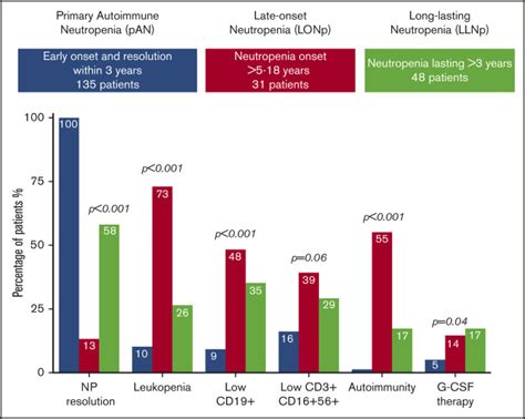 Late Onset And Long Lasting Autoimmune Neutropenia An Analysis From