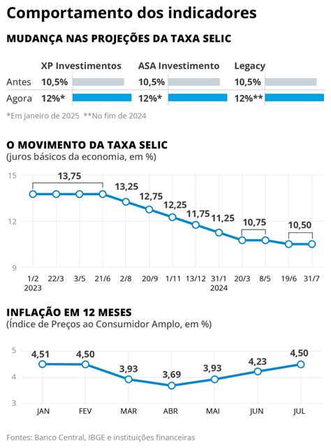 Mercado Eleva Previsão De Taxa Selic Para O Fim De 2025 A 10 Ao Ano🤞