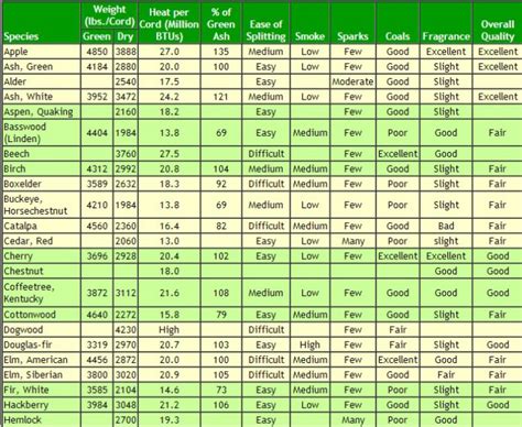 Best Burning Wood Chart