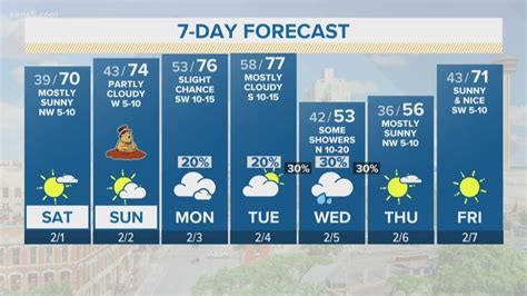 KENS 5 Weather: Starting to feel more like Spring? | kens5.com