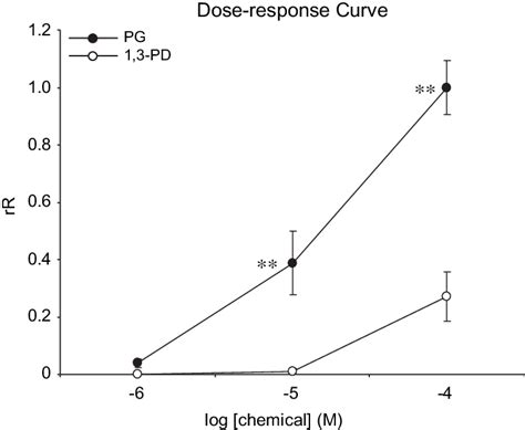 Dose Dependency Of Stimulus Induced Ca Responses Of Vns That