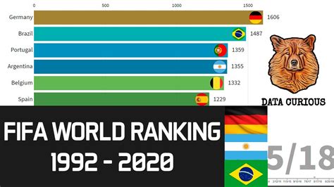 Fifa World Ranking Countries 1992 2020 Youtube