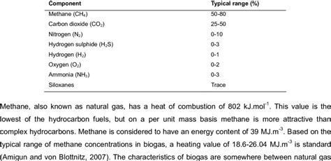 Typical biogas composition | Download Table