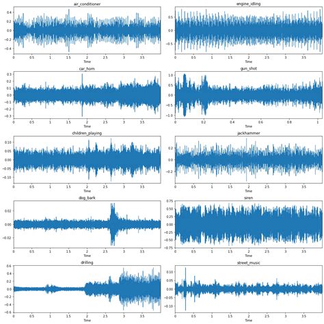 Guide To Audio Classification Using Deep Learning