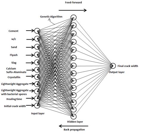 10 The Diagram Of Genetic Algorithm Artificial Neural Network Ga Ann Download Scientific