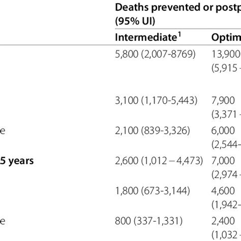 Cardiovascular Deaths Prevented Or Postponed According To Scenarios Of