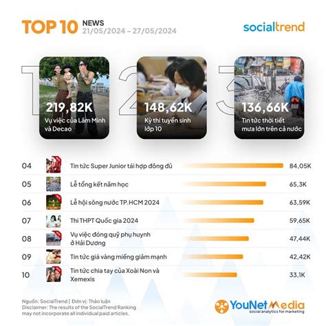 SocialTrend Ranking Bảng xếp hạng chủ đề đang hot trên mạng xã hội tuần