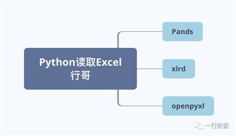 Python读取excel三大常用模块到底谁最快，附上详细使用代码 腾讯云开发者社区 腾讯云