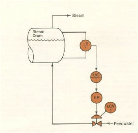 Steam Boiler: Single Element Drum Level Control