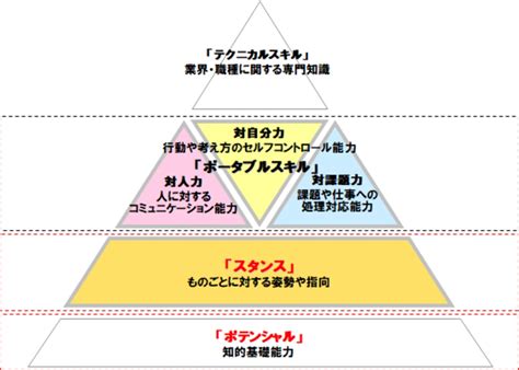 コンピテンシーとは？スキルとの違いや、モデル化などの導入方法、面接・評価などの活用シーンまでを解説｜組織改善ならモチベーションクラウド