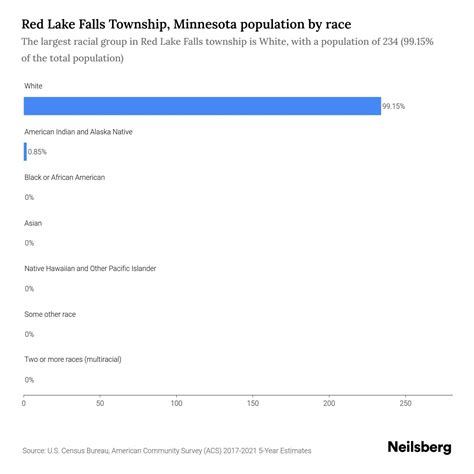 Red Lake Falls Township, Minnesota Population - 2023 Stats & Trends