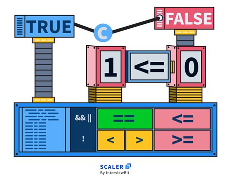 Boolean In C With Examples Scaler Topics