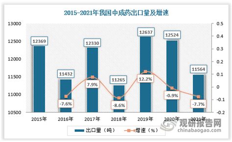 中国中成药行业发展趋势分析与未来前景预测报告（2022 2029年）观研报告网