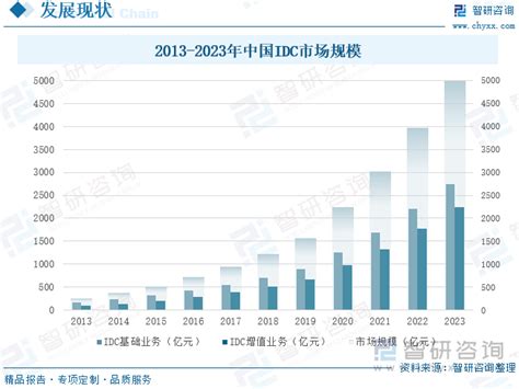 2024年中国idc行业发展现状及竞争格局分析：市场规模增长速度放缓，第三方运营商成为行业发展重要驱动力 图 智研咨询