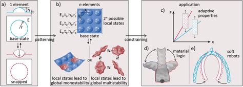 Design Of Dome‐patterned Metamaterial Sheets Featuring Complex Shapes