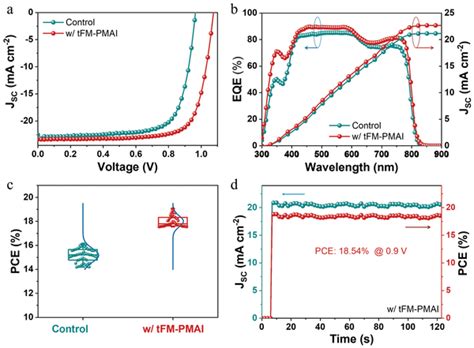 A Jv Curves Of Quasi‐2d Rp Pscs Based On The Control And