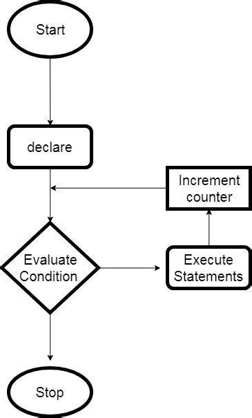 Java For Loop With Syntax Flowchart And Example Simple2code