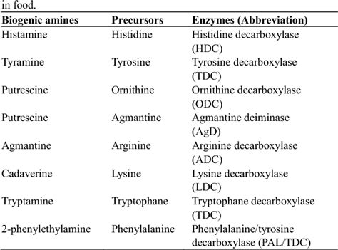 Table From Biogenic Amine Formation In Fermented Beverages Targets